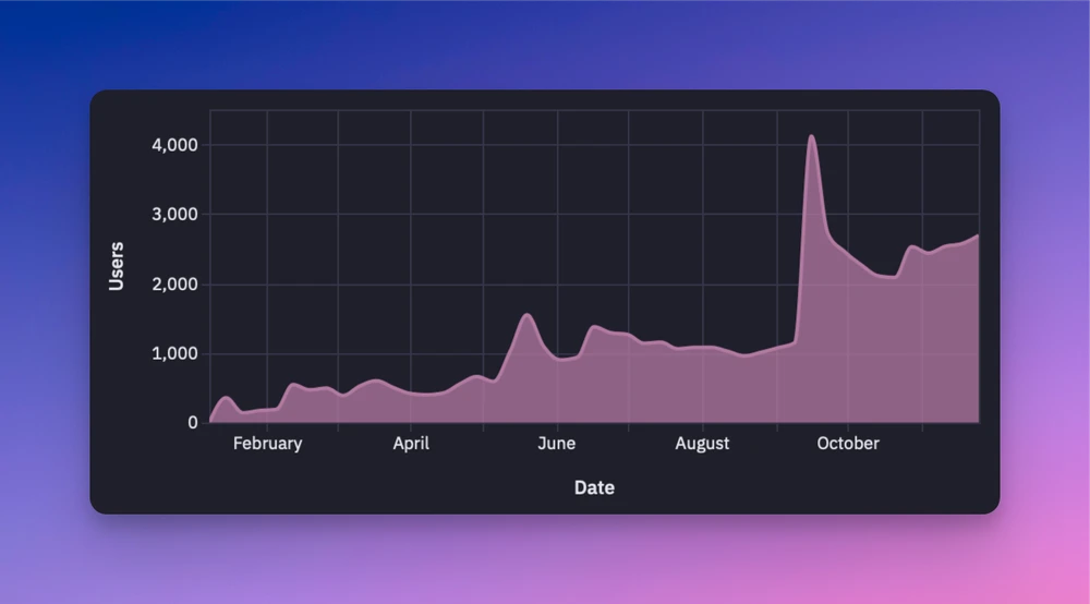 Growth chart