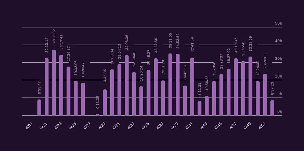 Chart of hours worked
