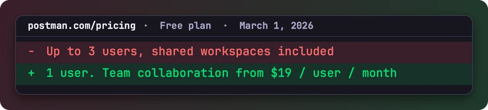 Postmans free plan before and after March 1, 2026: up to three users became one user, with team collaboration starting at $19 per user per month