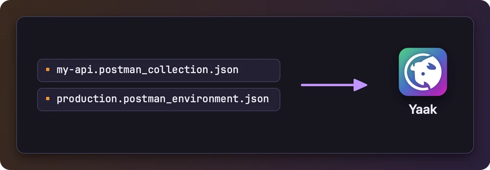 A Postman collection and environment file, an arrow, and the Yaak logo