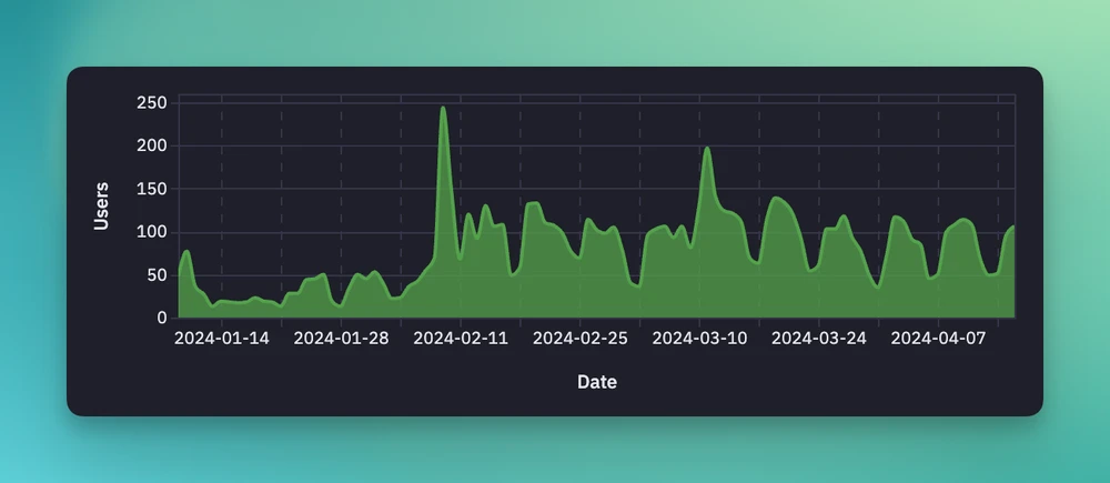 App stats since Twitter announcement