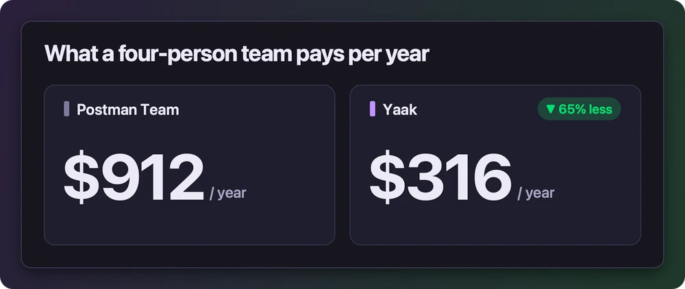 What a four-person team pays per year: Postman Team $912, Yaak $316