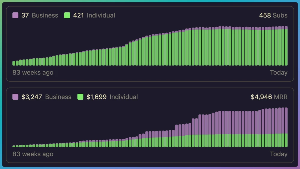 Individual vs. business recurring revenue